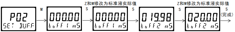 雙參數(shù)智能工業(yè)在線酸堿鹽變送器操作手冊(cè)